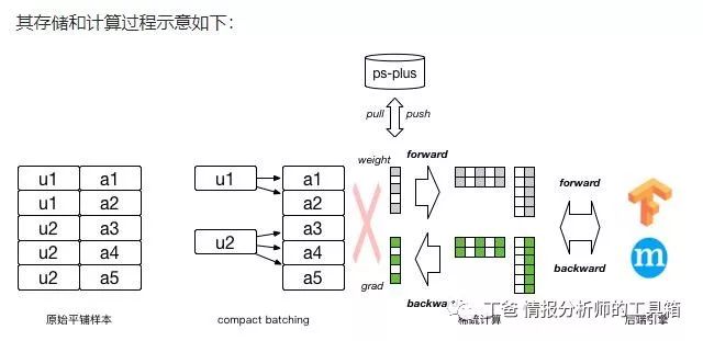 【技术】阿里开源深度学习框架XDL，面向高维稀疏数据，支持千亿参数训练规模