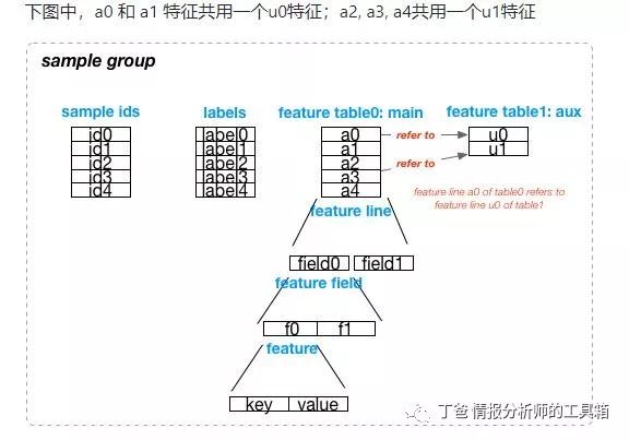 【技术】阿里开源深度学习框架XDL，面向高维稀疏数据，支持千亿参数训练规模