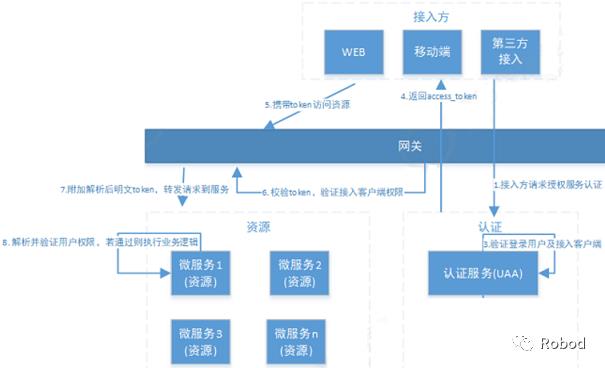 OAuth2.0分布式系统环境搭建