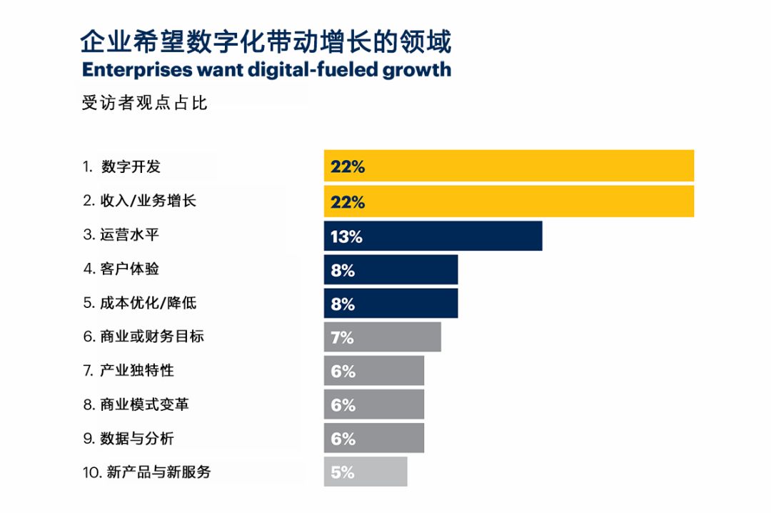 Gartner CIO调查：商业智能和数据分析成为企业首要预算投入