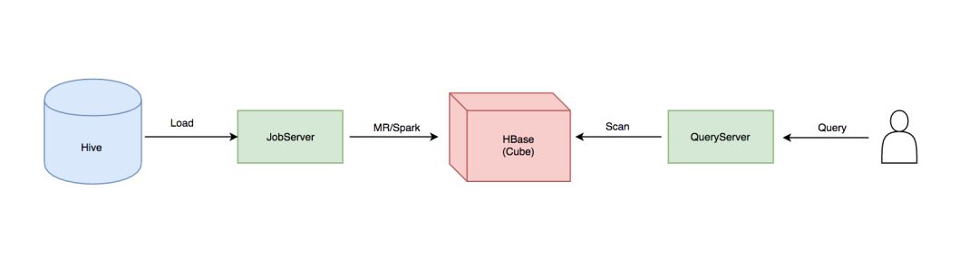 OLAP系统解析：Apache Kylin和Baidu Palo哪家强？