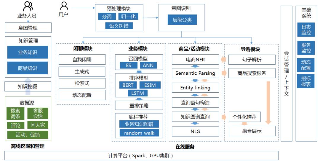 深度学习在网易严选智能客服中的应用