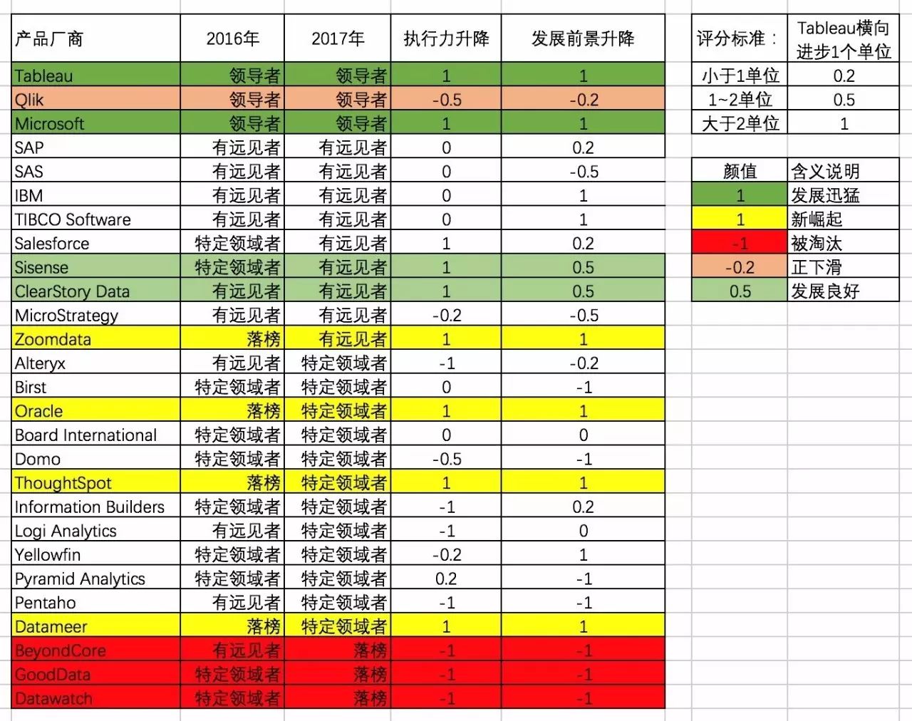 深入解读《Gartner2017年商业智能和分析平台魔力象限报告》