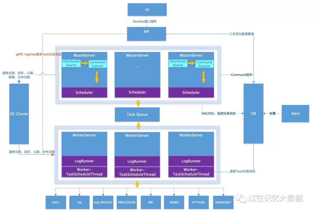 盘点2019年晋升为Apache TLP以及进去Apache孵化器的大数据相关项目