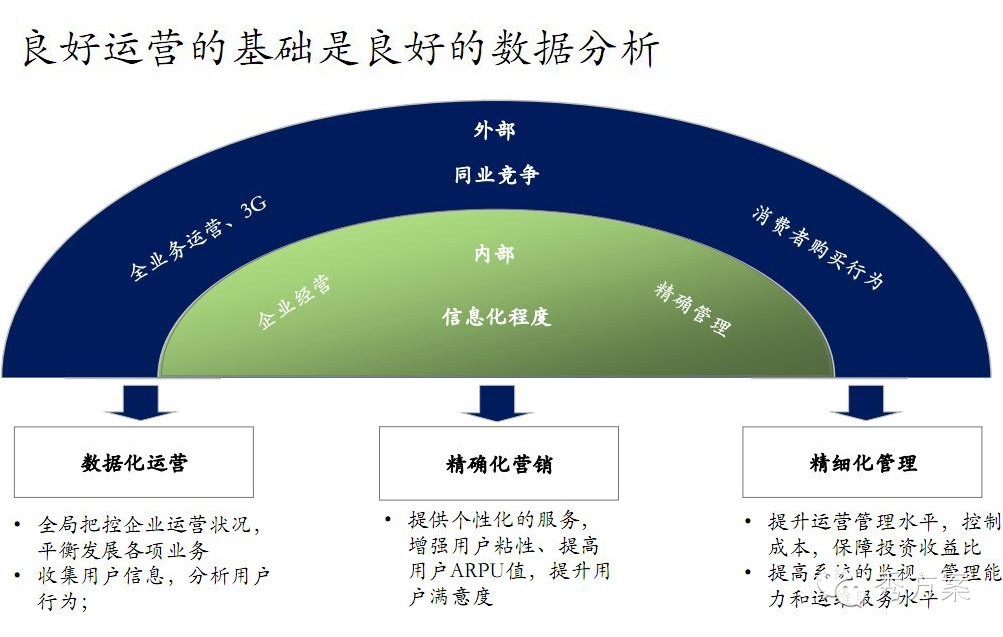 数据挖掘: 电信商业智能解决方案(ppt)