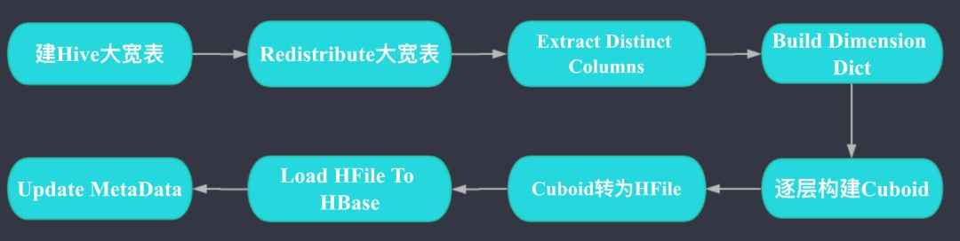 OLAP系统解析：Apache Kylin和Baidu Palo哪家强？