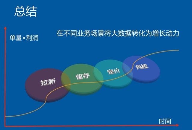 大数据驱动业务增长：百度外卖商业智能推荐系统实践