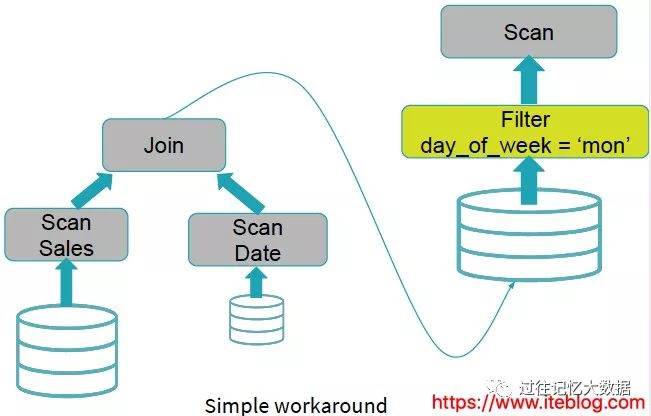 一文了解 Apache Spark 3.0 动态分区裁剪（Dynamic Partition Pruning）