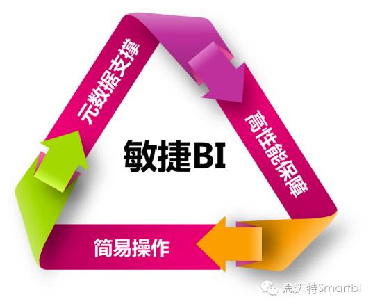 Smartbi敏捷商业智能