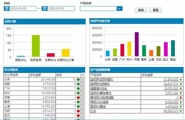 商业智能常用的几类分析方法，你会哪几种？