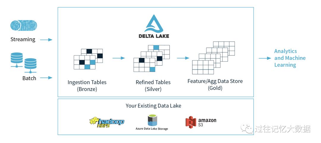 Spark重磅 | Apache Spark社区的Delta Lake开源