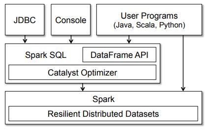 扩展关系数据库，Apache Spark SQL+DataFrames版教程