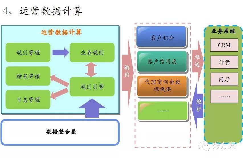 数据挖掘: 电信商业智能解决方案(ppt)