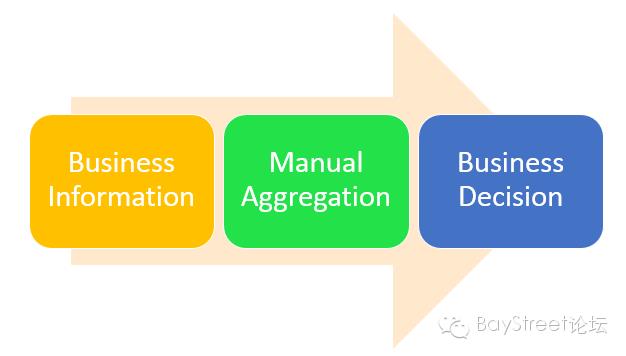 一场关于“商业智能”的前世今生：Data Analytics Workshop Plus 模块1 & 2 介绍