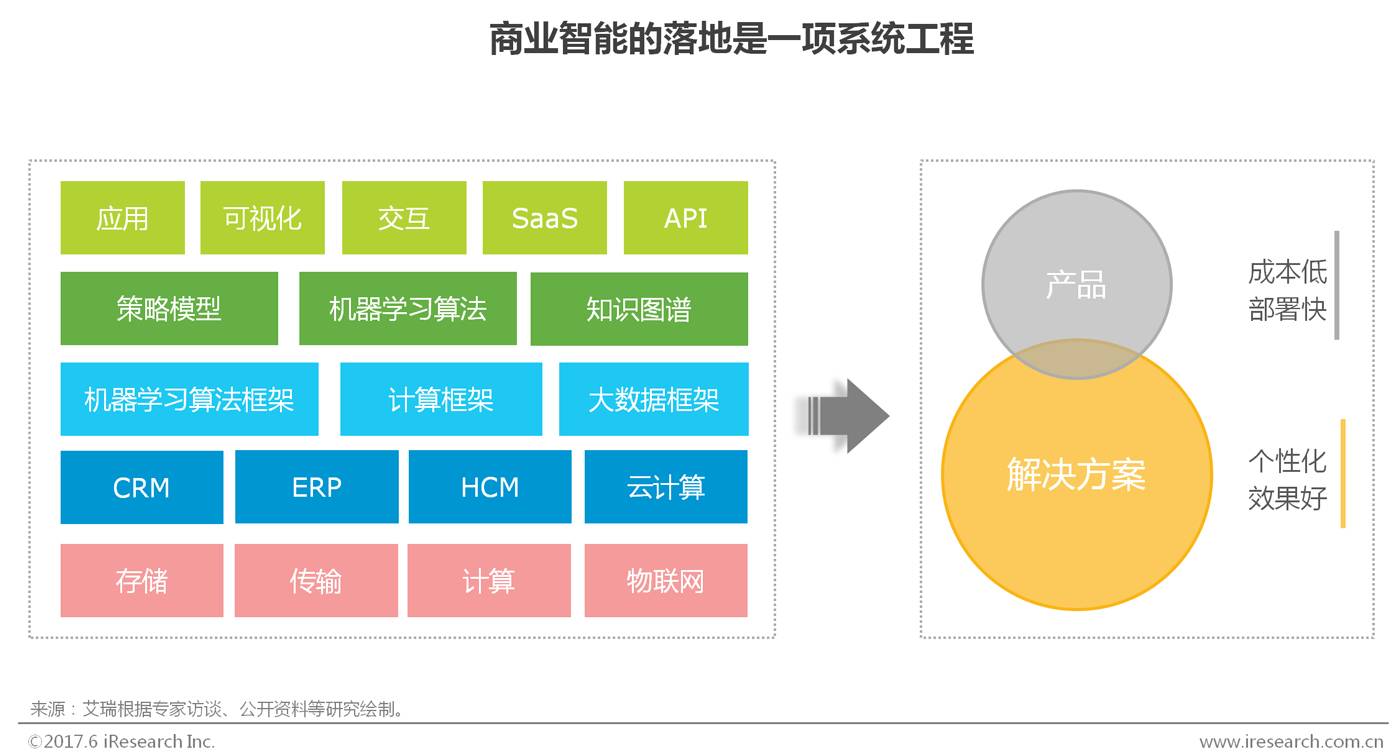 2017年中国商业智能行业研究报告