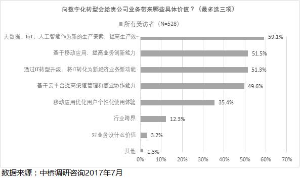 【市场调研】大数据和商业智能、云计算、新应用驱动企业数字化转型的“三驾马车”