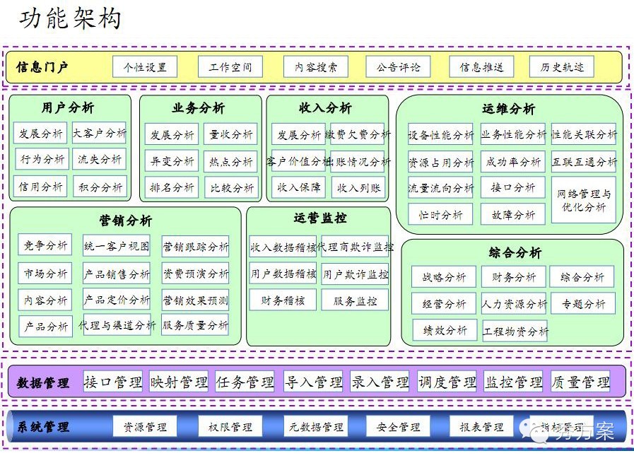 数据挖掘: 电信商业智能解决方案(ppt)