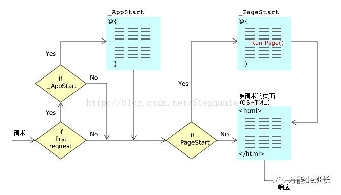 ASP.NET教程之Web Pages（三）