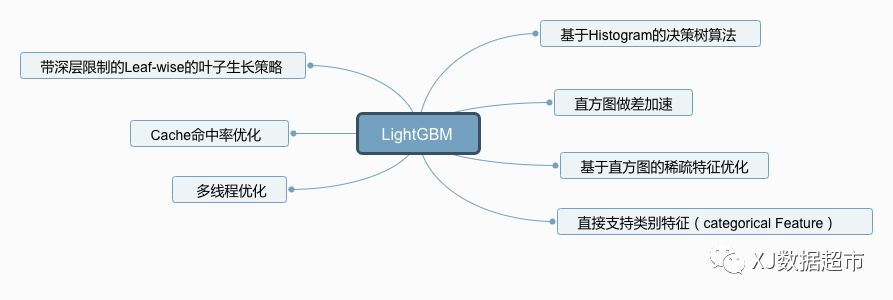 [干货]8张脑图总结8种常用算法 拿去不谢！