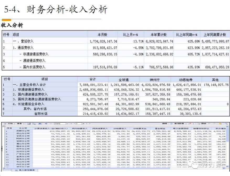 数据挖掘: 电信商业智能解决方案(ppt)