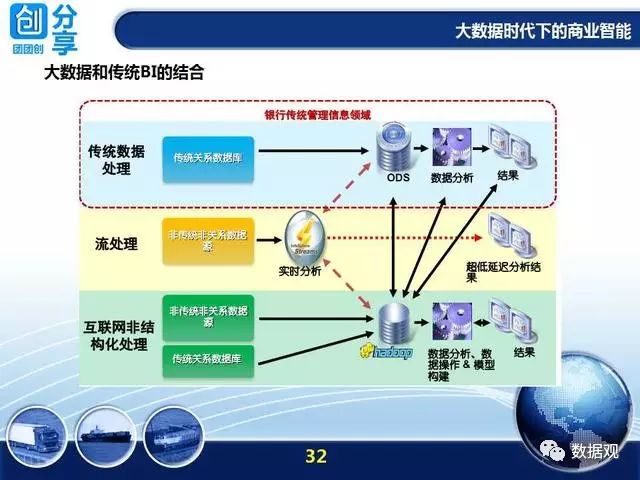 大数据时代下的商业智能（34页PPT）