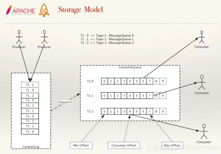 【干货】一文讲透Apache RocketMQ技术精华