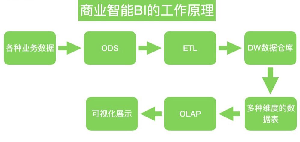 一文了解商业智能BI 到底是什么？