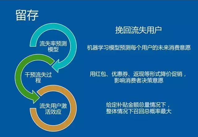 PPT：大数据驱动业务增长：百度外卖商业智能推荐系统实践