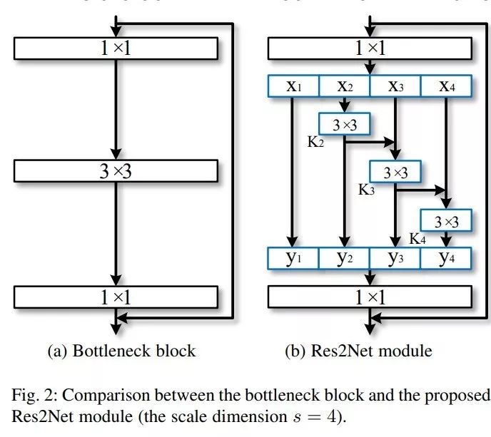 Res2Net：新的深度学习多尺度结构，提升物体检测立竿见影