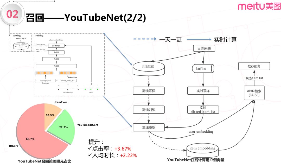 深度学习技术在美图个性化推荐的应用实践