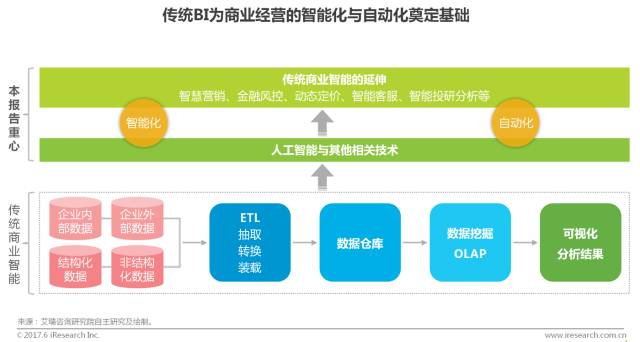 解析艾瑞报告：中国商业智能行业研究报告2017（附PDF下载）