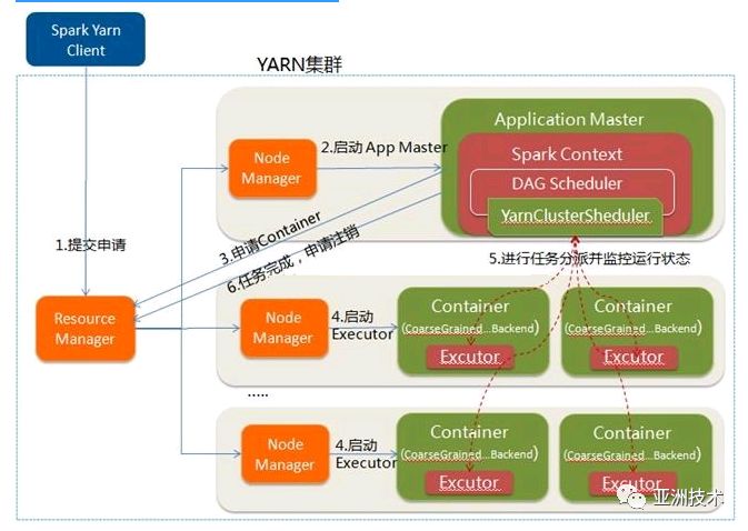 大数据背景下的计算--Apache Spark