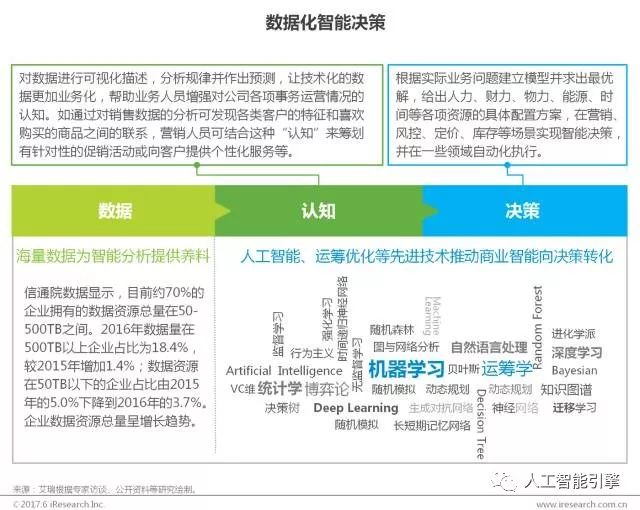 【重要】中国商业智能行业研究报告