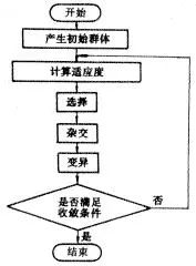 《常用算法之智能计算 (四) 》：遗传算法