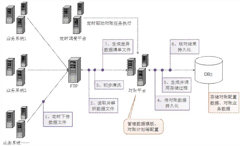 苏宁基于Apache Ignite日均十亿数据的对账实践应用