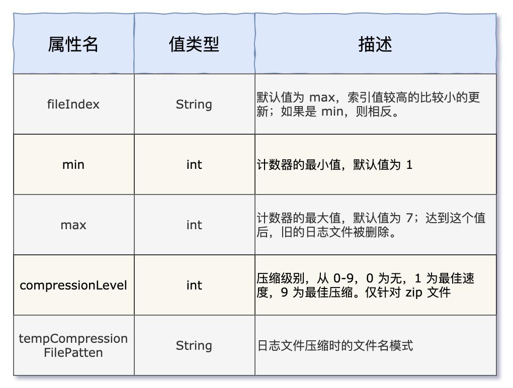 给，你们要的高性能日志记录工具 Log4j 2