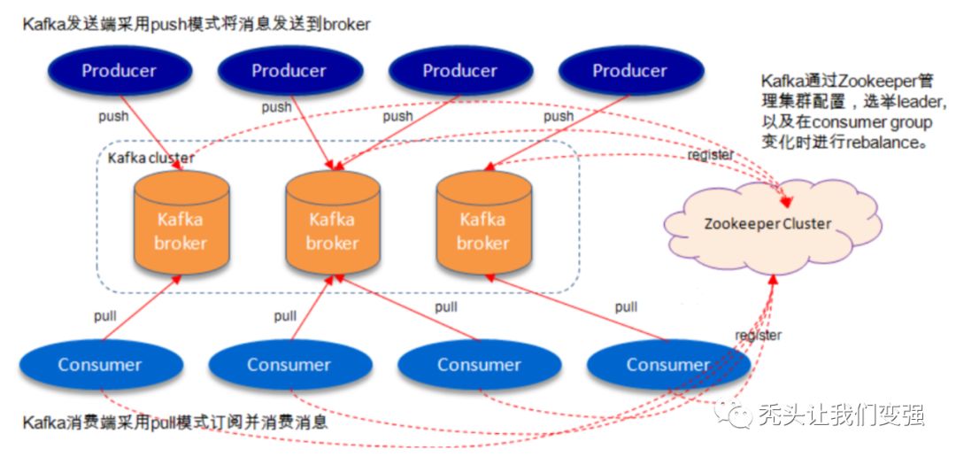 分布式框架（五）——Apache Kafka实战