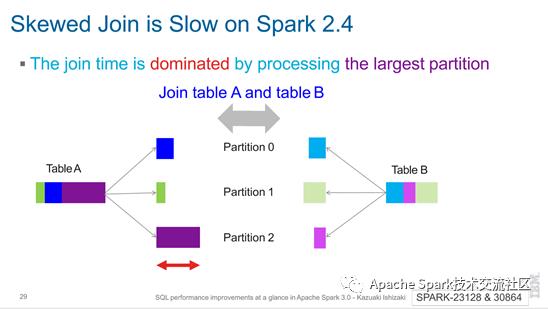 Spark改进｜Apache Spark 3.0中的SQL性能改进概览