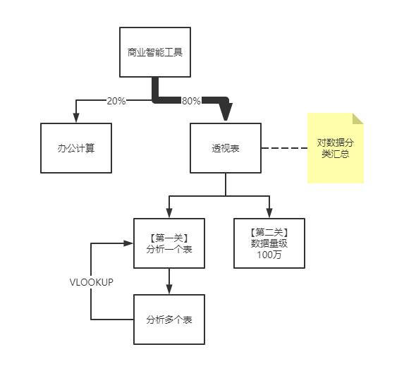 努力想得到却永远无法得到的商业智能是什么