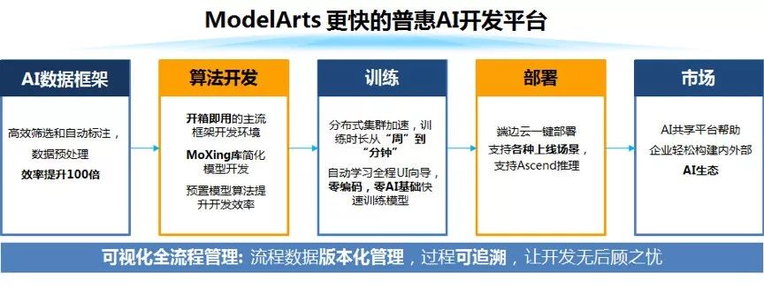 华为云刷新深度学习加速纪录：128块GPU，10分钟训练完ImageNet