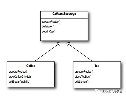 使用 C# (.NET Core) 实现模板方法模式 (Template Method Pattern)