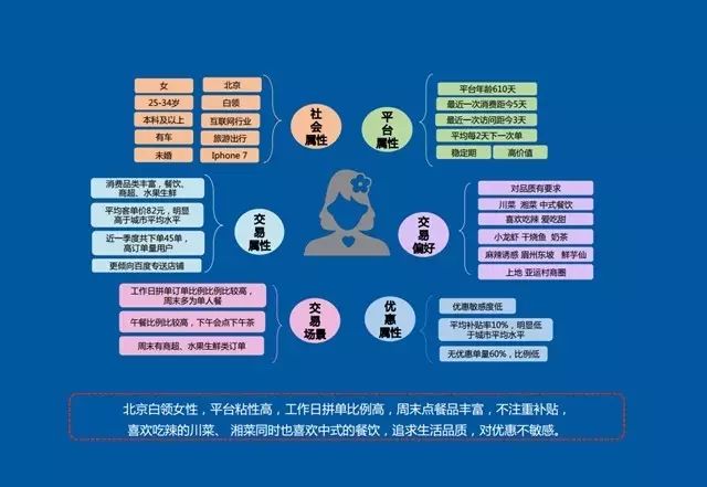 PPT：大数据驱动业务增长：百度外卖商业智能推荐系统实践