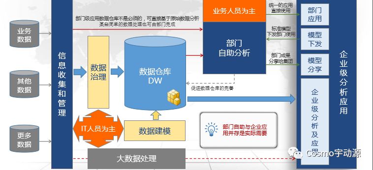 宇动源：企业发展为什么需要商业智能？