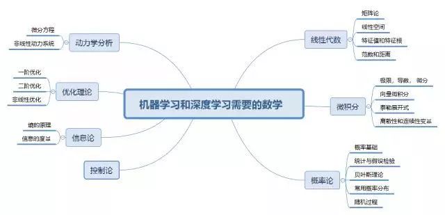 深度学习需要多强的数学基础？