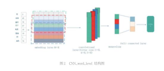 深度学习在金融文本情感分类中的应用