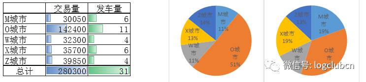 物流行业大数据如何焕发出价值，商业智能报表不可缺！