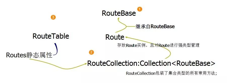 .NET/ASP.NET Routing路由（深入解析路由系统架构原理）