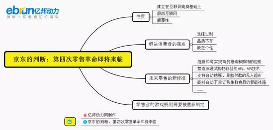 9张图解析刘强东的商业智能