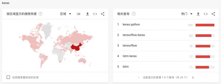 从 Google Trends，看各大深度学习框架使用热度