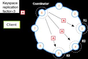 如何建立一个基本 Apache Cassandra 架构？